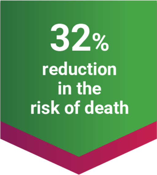 32% Reduced Risk of Death