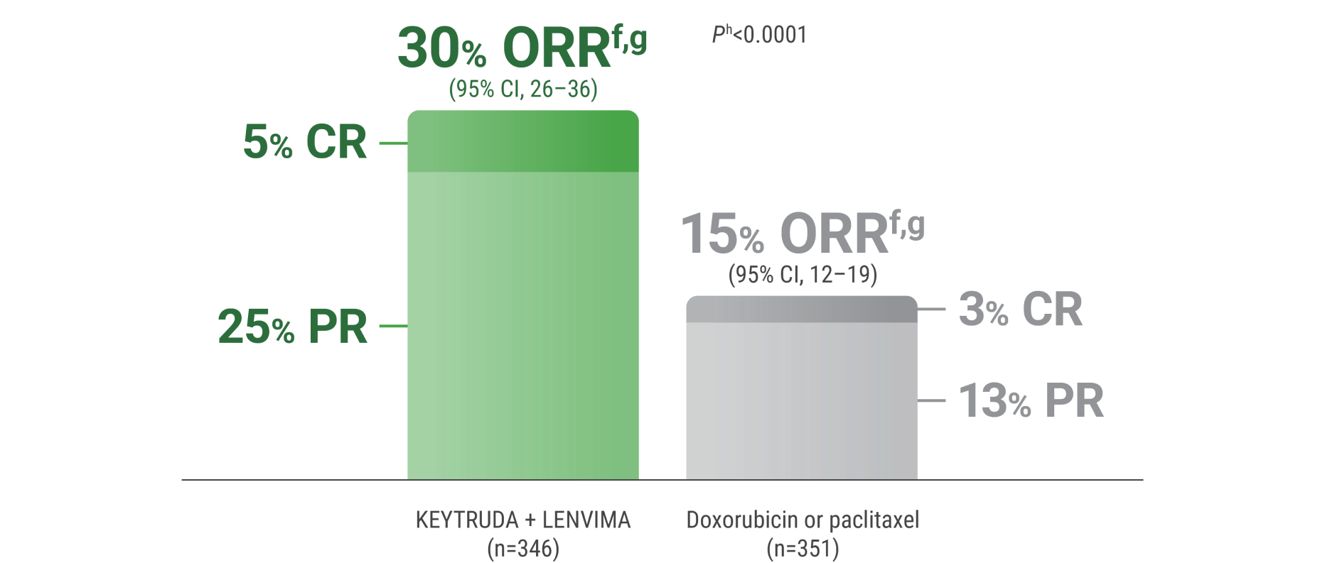 The Objective Response Rates With KEYTRUDA® (pembrolizumab) and LENVIMA® (lenvatinib) (n=346) vs doxorubicin or paclitaxel (n=351) Alone
