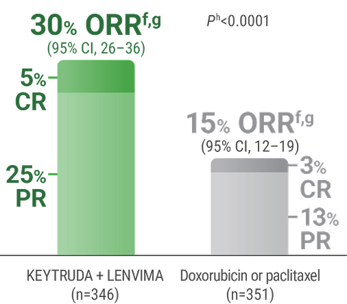 The Objective Response Rates With KEYTRUDA® (pembrolizumab) and LENVIMA® (lenvatinib) (n=346) vs doxorubicin or paclitaxel (n=351) Alone