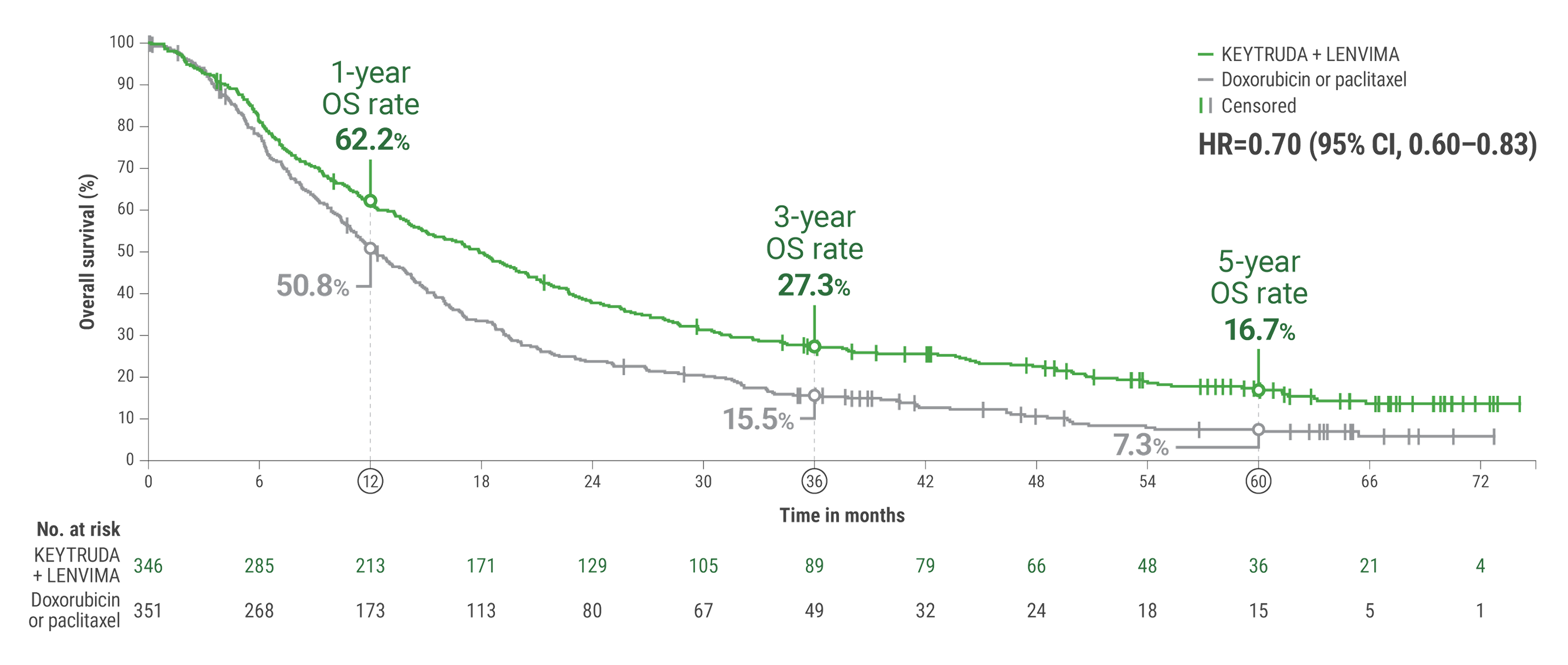 Kaplan-Meier Estimates for Post hoc Exploratory Analysis: 5-year OS in the pMMR or not MSI-H Population in KEYNOTE-775/Study 309 Trial