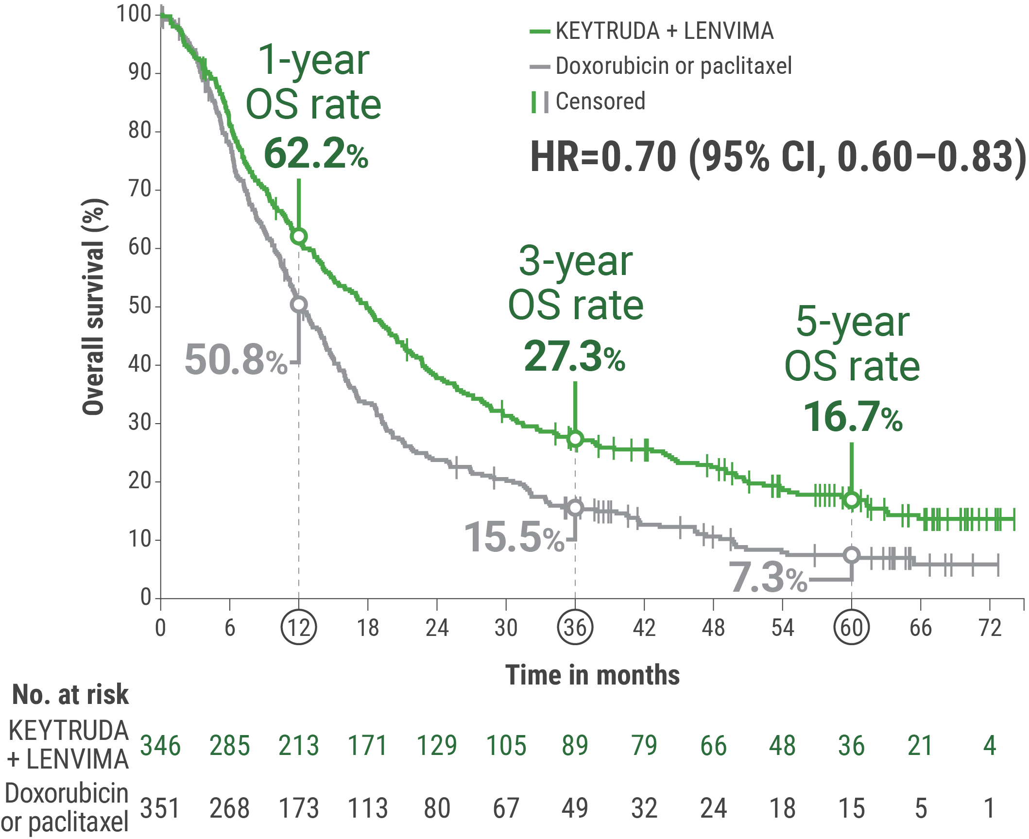 Kaplan-Meier Estimates for Post hoc Exploratory Analysis: 5-year OS in the pMMR or not MSI-H Population in KEYNOTE-775/Study 309 Trial