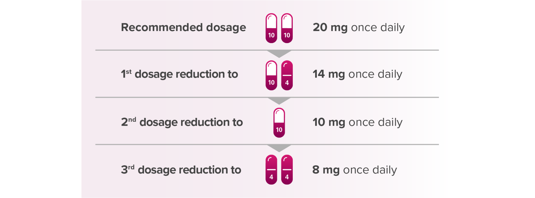 Recommended Dosage Reductions for LENVIMA® (lenvatinib)