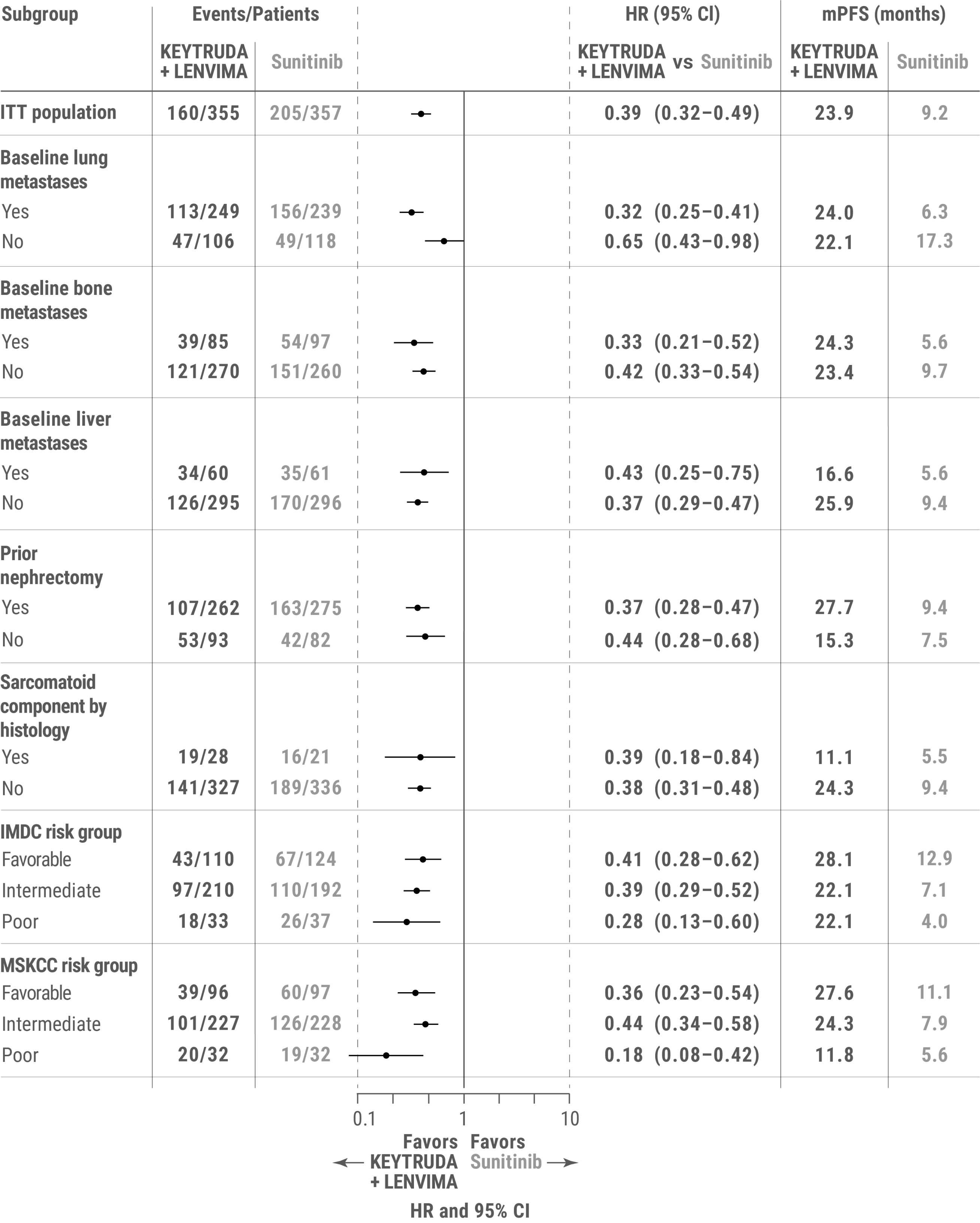 Exploratory Subgroup Analysis of Progression Free Survival for KEYTRUDA® (pembrolizumab) and LENVIMA® (lenvatinib) vs sunitinib in Patients With RCC