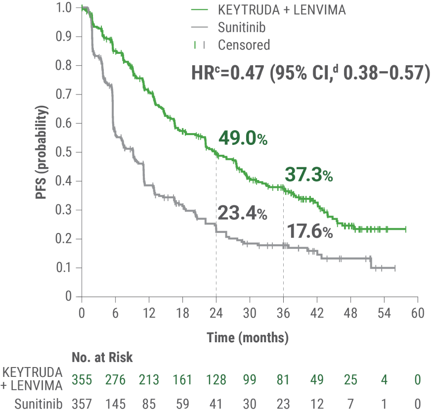 KEYNOTE-581/CLEAR Trial: Kaplan-Meier Estimates of Updated Progression Free Survival With KEYTRUDA® (pembrolizumab) and LENVIMA® (lenvatinib) (n=355) vs sunitinib (n=357) at the Final Data Cutoff