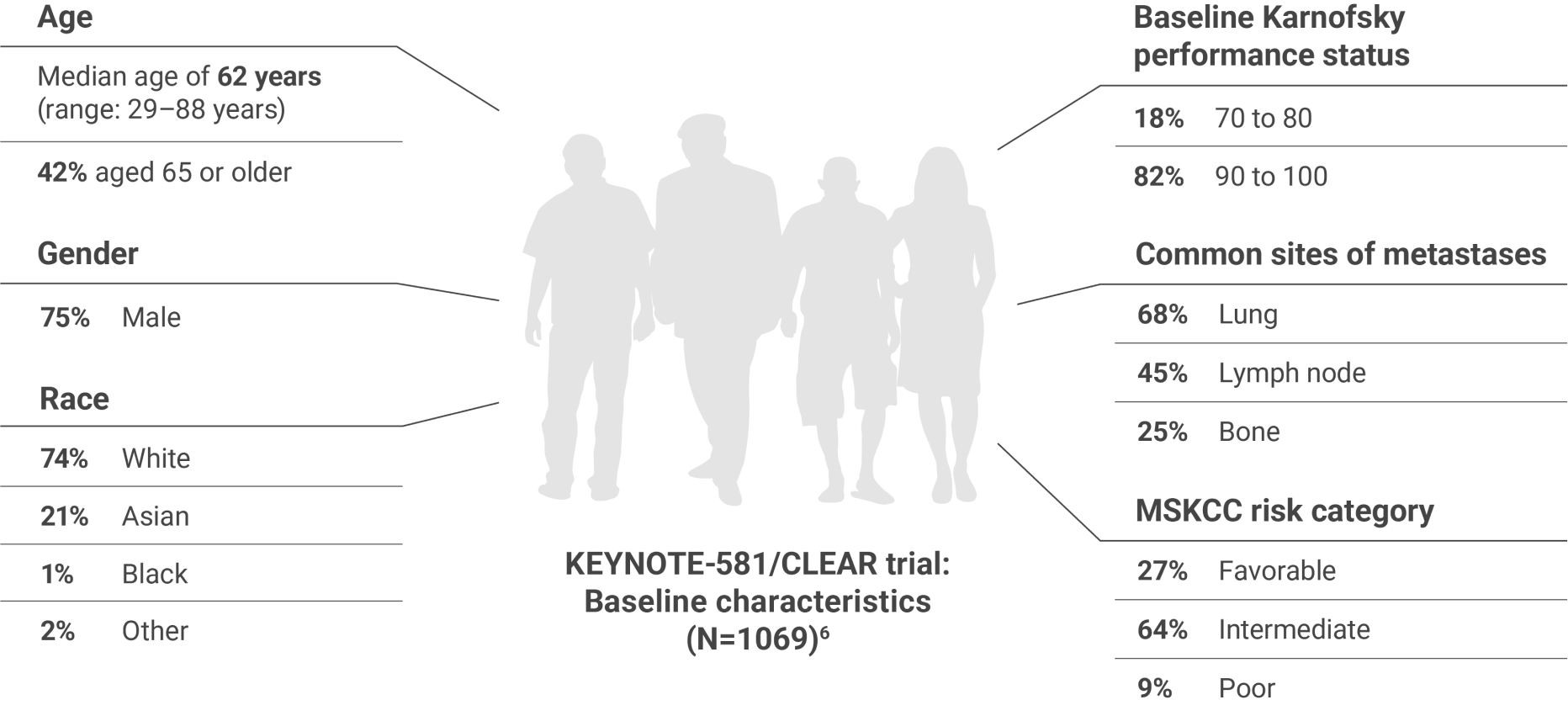 1,069 Patients Were Studied in the First-Line Setting Across MSKCC Risk Groups in KEYNOTE-581/CLEAR Clinical Trial: Baseline Characteristics Including Age, Race, Karnofsky Performance Status, Common Sites of Metastases, and MKSCC Risk Category