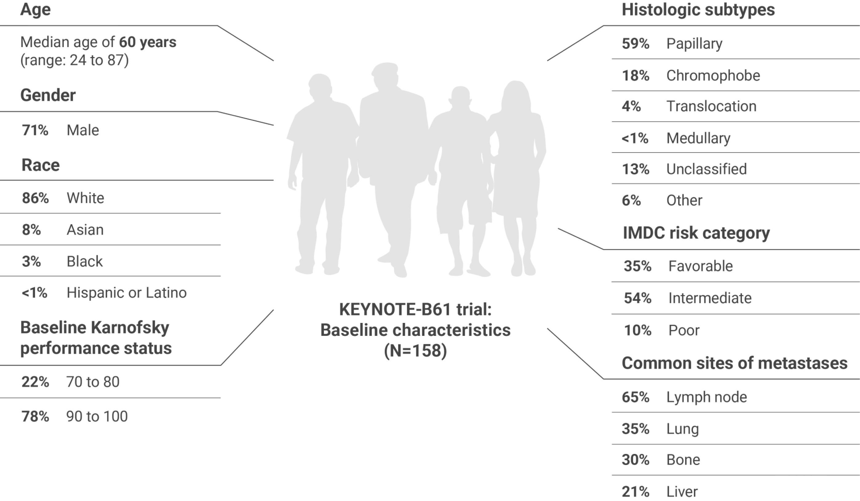 158 Patients Were Studied in the First-Line Setting in the KEYNOTE-B61 Clinical Trial: Baseline Characteristics Including Age, Gender, Baseline Karnofsky Performance Status, Histologic Subtypes, IMDC Risk Category, and Common Sites of Metastases