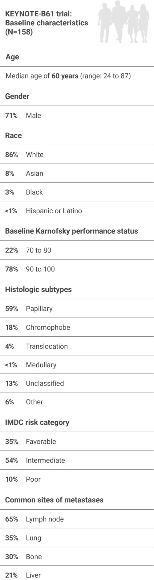 158 Patients Were Studied in the First-Line Setting in the KEYNOTE-B61 Clinical Trial: Baseline Characteristics Including Age, Gender, Baseline Karnofsky Performance Status, Histologic Subtypes, IMDC Risk Category, and Common Sites of Metastases