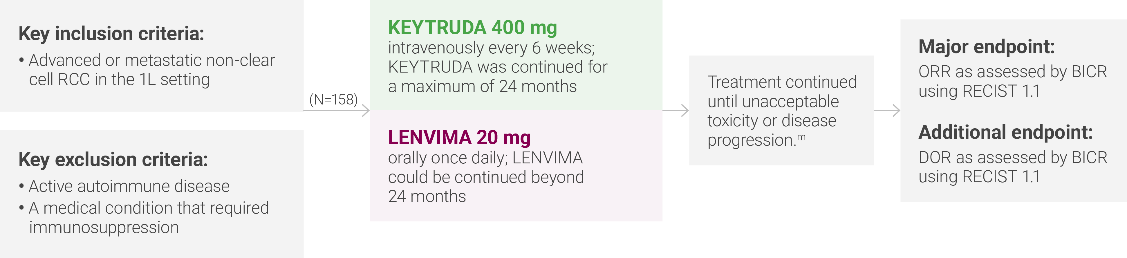 KEYNOTE-B61 Trial Design: Key Inclusion/Exclusion Criteria and Major Endpoint and Additional Endpoint