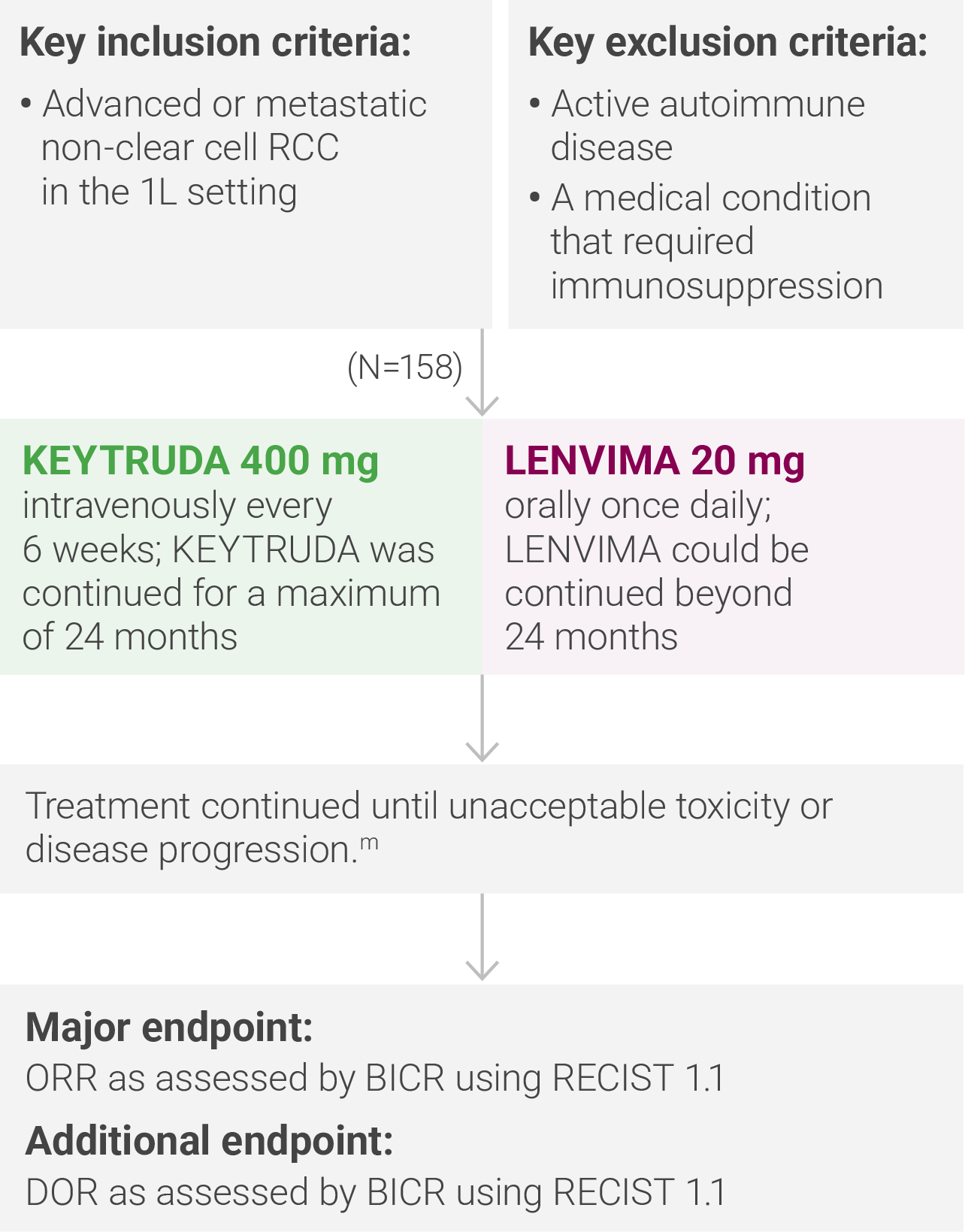 KEYNOTE-B61 Trial Design: Key Inclusion/Exclusion Criteria and Major Endpoint and Additional Endpoint