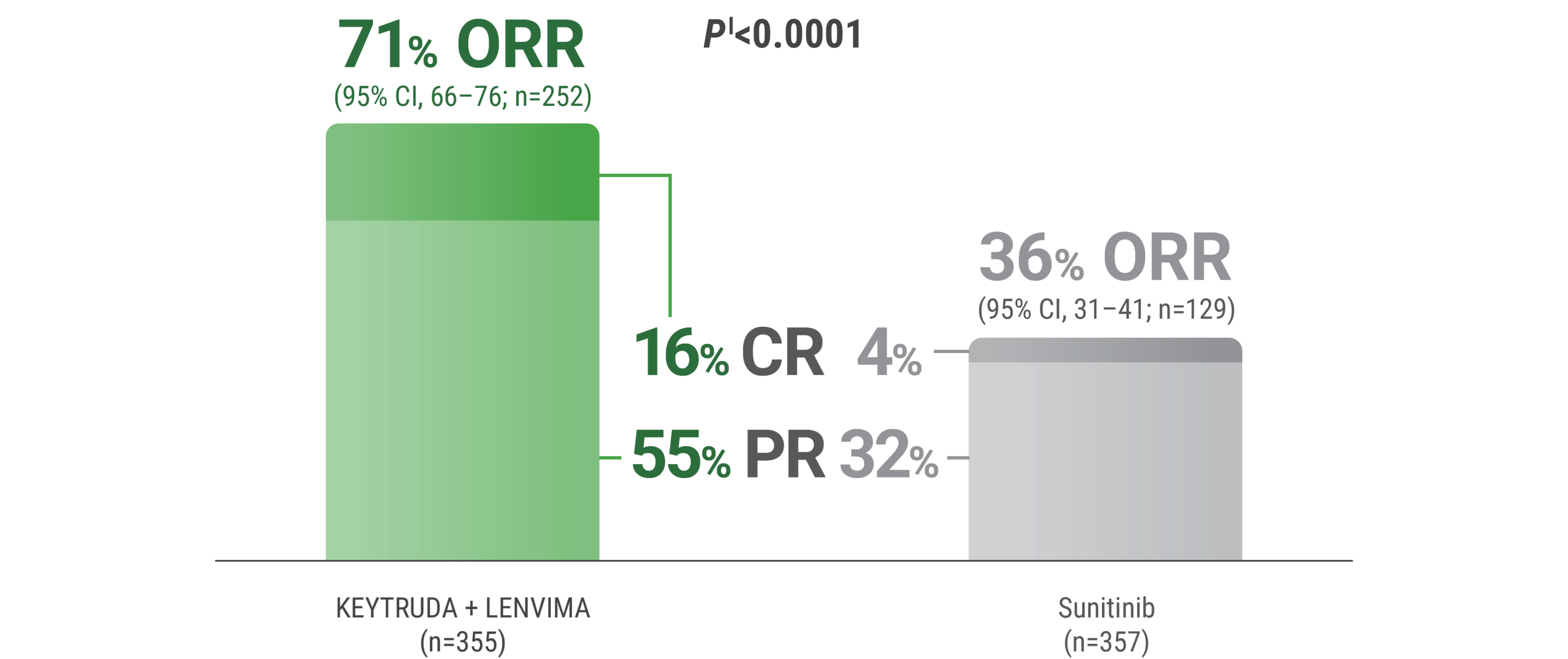 Response Rates With KEYTRUDA® (pembrolizumab) and LENVIMA® (lenvatinib) (n=355) vs sunitinib (n=357) in the KEYNOTE-581/CLEAR Trial