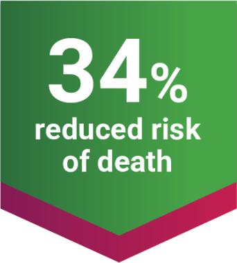 34% Reduced Risk of Death