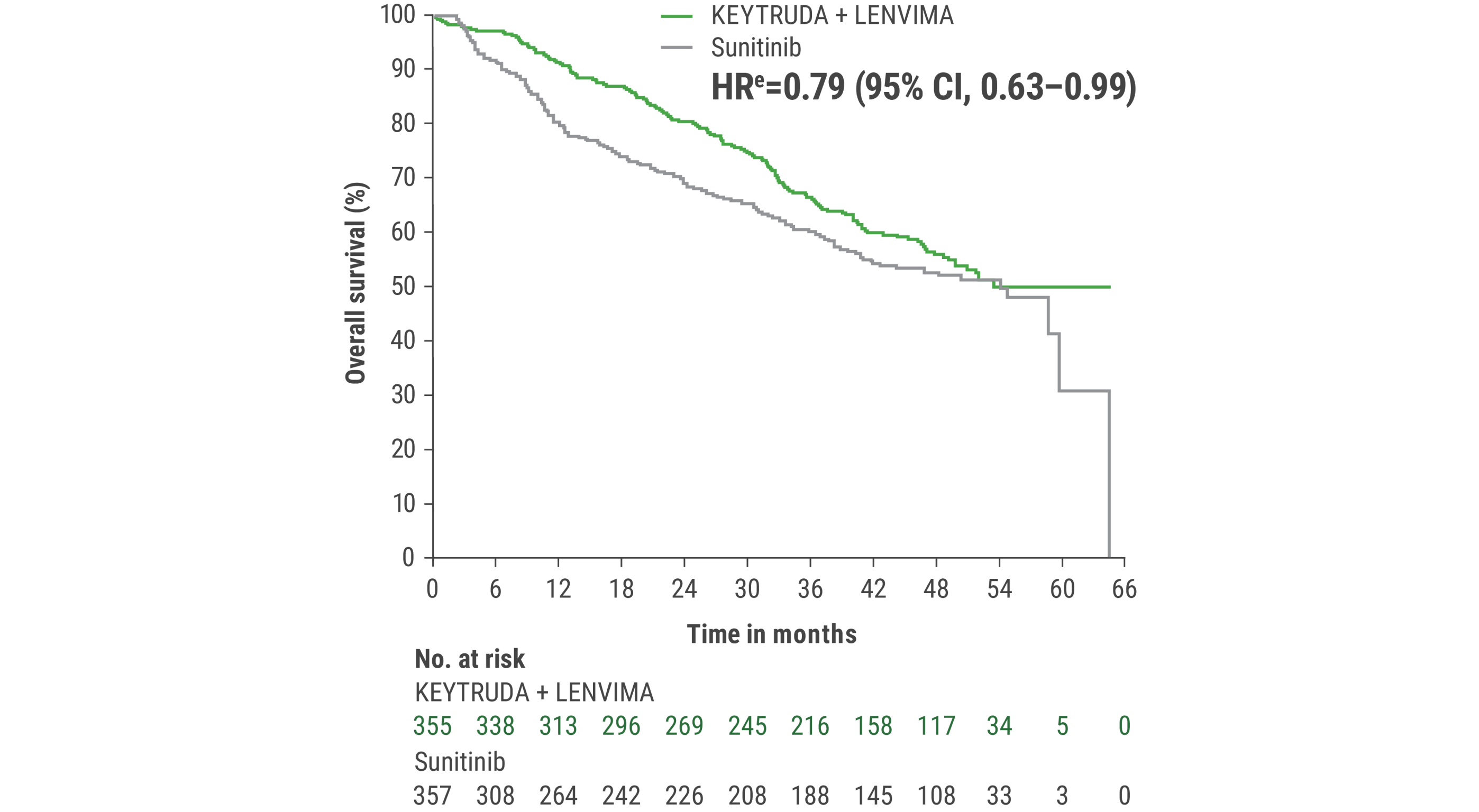 KEYNOTE-581/CLEAR Trial: Estimates of Updated OS With KEYTRUDA® (pembrolizumab) + LENVIMA® (lenvatinib) (n=355) vs sunitinib (n=357) at the Protocol-specified Final Analysis