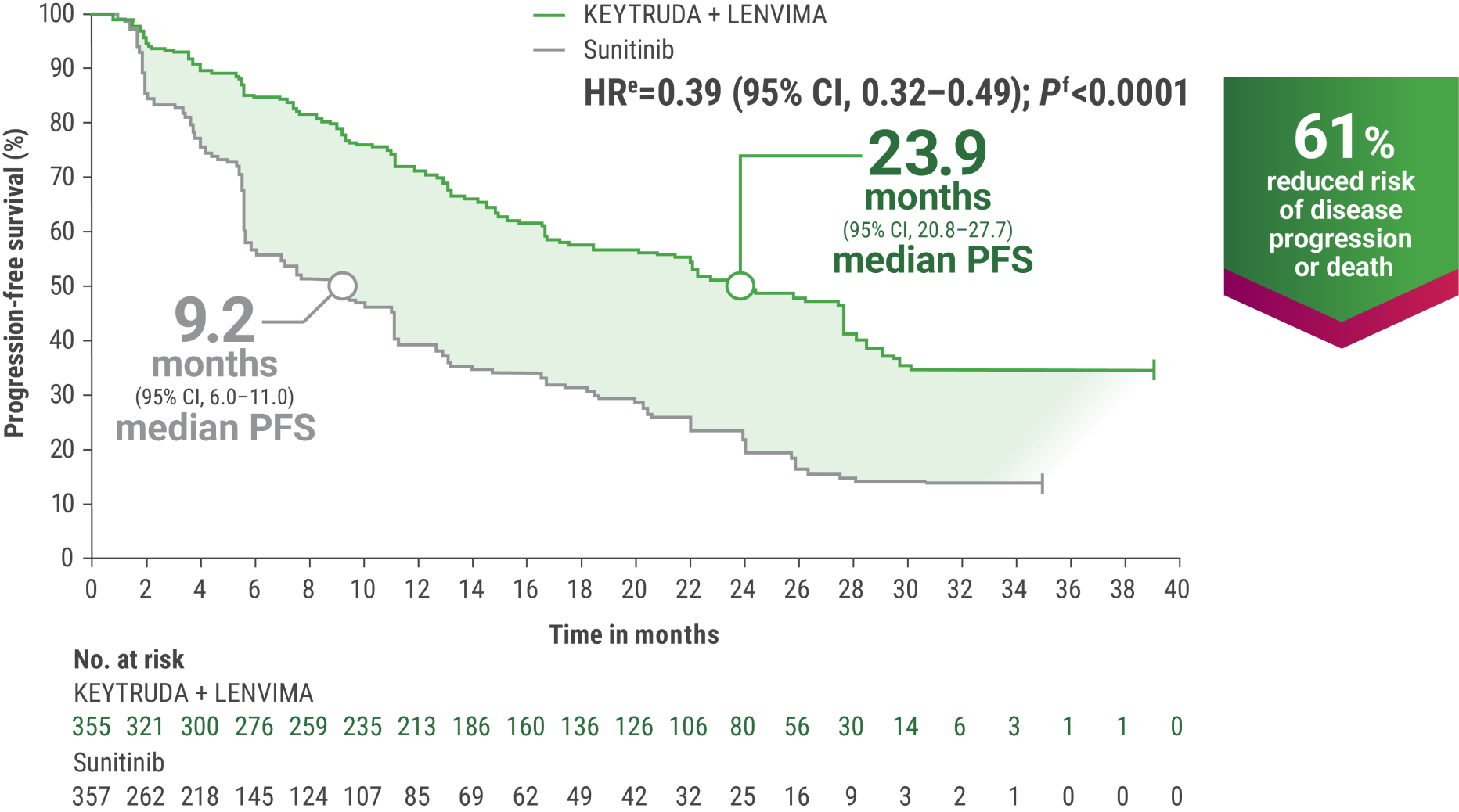 KEYNOTE-581/CLEAR Trial: Kaplan-Meier Estimates of Progression Free Survival With KEYTRUDA® (pembrolizumab) and LENVIMA® (lenvatinib) (n=355) vs sunitinib (n=357) at the Protocol-specified Interim Analysis
