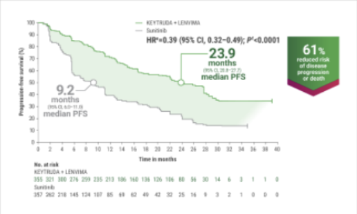 KEYNOTE-581/CLEAR Trial: Kaplan-Meier Estimates of Progression Free Survival With KEYTRUDA® (pembrolizumab) and LENVIMA® (lenvatinib) (n=355) vs sunitinib (n=357) at the Protocol-specified Interim Analysis