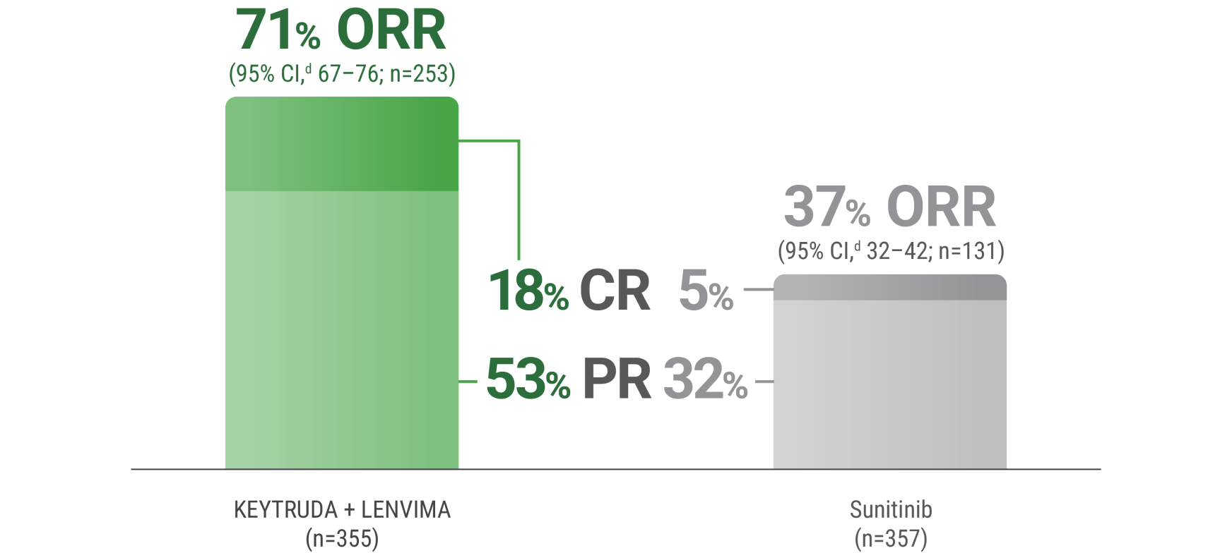 Response Rates With KEYTRUDA® (pembrolizumab) and LENVIMA® (lenvatinib) (n=355) vs sunitinib (n=357) Updated ORR at Final Data Cutoff in the KEYNOTE-581/CLEAR Trial