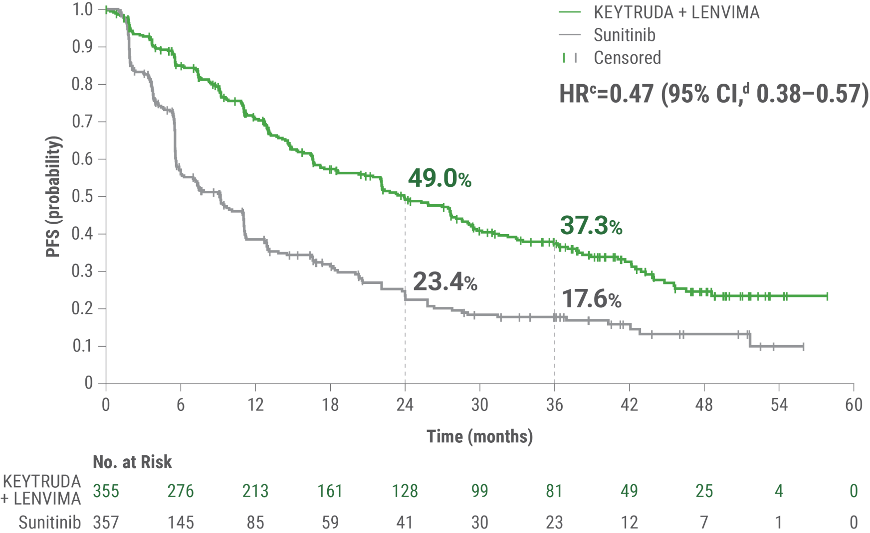 KEYNOTE-581/CLEAR Trial: Kaplan-Meier Estimates of Updated Progression Free Survival With KEYTRUDA® (pembrolizumab) and LENVIMA® (lenvatinib) (n=355) vs sunitinib (n=357) at the Final Data Cutoff