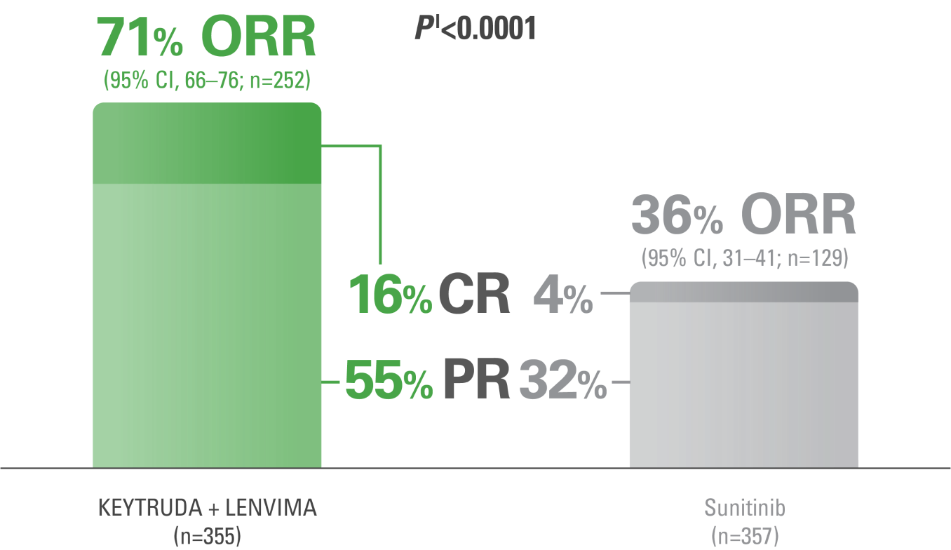 Response Rates With KEYTRUDA® (pembrolizumab) and LENVIMA® (lenvatinib) (n=355) vs sunitinib (n=357) in the KEYNOTE-581/CLEAR Trial